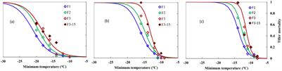 Integrative indexes reveal the tolerance of winter wheat to different overwinter freezing injury